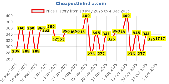 flipkart.com bonjour Men Self Design Mid-Calf/Crew bonjour Price History Graph from 18 May 2025 to 4 Dec 2025
