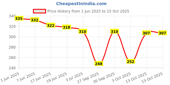 flipkart.com bonjour Men Self Design, Striped, Printed Low Cut bonjour Price History Graph from 1 Jun 2025 to 14 Oct 2025