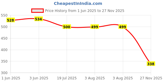 flipkart.com bonjour Men Solid Ankle Length bonjour Price History Graph from 1 Jun 2025 to 27 Nov 2025