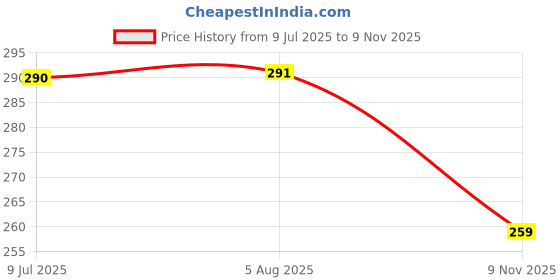 flipkart.com bonjour Men Solid Peds/Footie/No-Show bonjour Price History Graph from 9 Jul 2025 to 9 Nov 2025