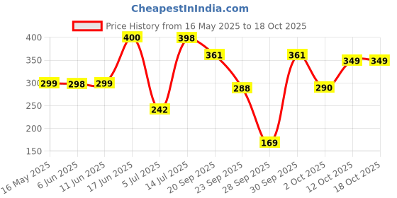 flipkart.com bonjour Men Solid, Self Design Ankle Length bonjour Price History Graph from 16 May 2025 to 18 Oct 2025