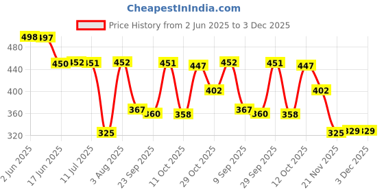 flipkart.com bonjour Men Solid, Self Design Mid-Calf/Crew bonjour Price History Graph from 2 Jun 2025 to 2 Dec 2025