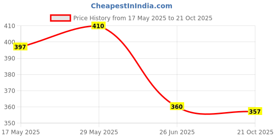 flipkart.com Bonjour Secret Length Terry Sports Socks - Free Size Women Low Cut bonjour Price History Graph from 17 May 2025 to 21 Oct 2025