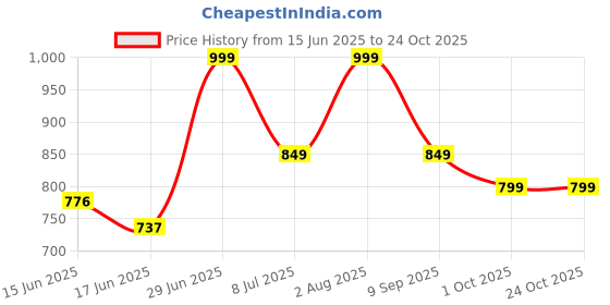 flipkart.com bonjour Small 7 L Laptop Backpack 105 bonjour Price History Graph from 15 Jun 2025 to 22 Oct 2025