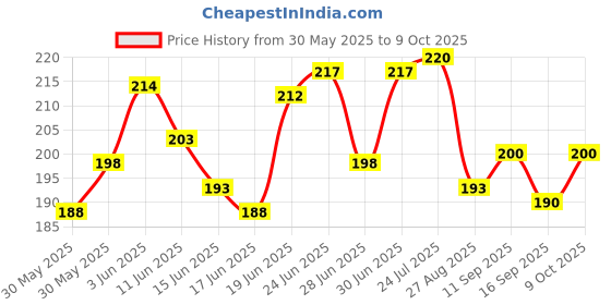 flipkart.com bonjour store Diary Notebook With Lock Clasp For Gift Office Use A5 Diary Unruled A5 Diary Unruled 200 Pages bonjour store Price History Graph from 30 May 2025 to 9 Oct 2025