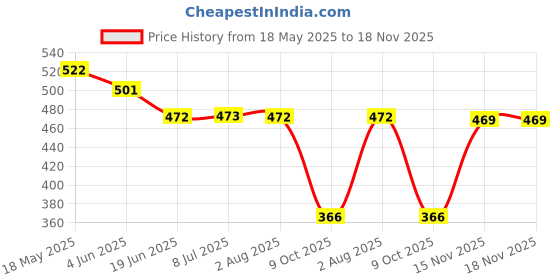 flipkart.com bonjour Women Ankle Length bonjour Price History Graph from 18 May 2025 to 15 Nov 2025