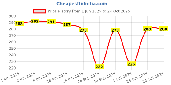 flipkart.com bonjour Women Low Cut bonjour Price History Graph from 1 Jun 2025 to 23 Oct 2025