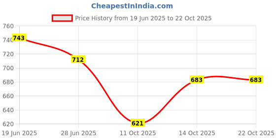flipkart.com bonjour Women Opaque Stockings bonjour Price History Graph from 19 Jun 2025 to 21 Oct 2025
