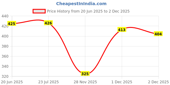 flipkart.com bonjour Women Peds/Footie/No-Show bonjour Price History Graph from 20 Jun 2025 to 2 Dec 2025