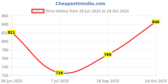 flipkart.com bonjour Women Regular Stockings bonjour Price History Graph from 28 Jun 2025 to 24 Oct 2025
