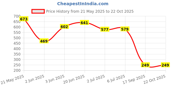 flipkart.com bonjour Women Regular Stockings bonjour Price History Graph from 21 May 2025 to 21 Oct 2025