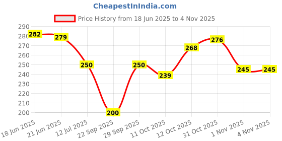 flipkart.com bonjour Women Sheer Stockings bonjour Price History Graph from 18 Jun 2025 to 1 Nov 2025