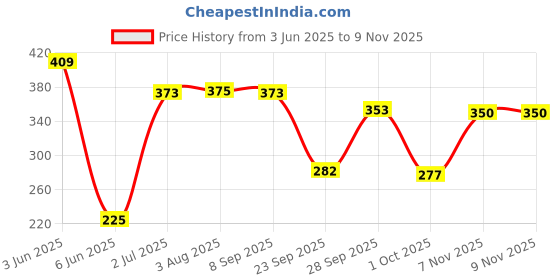 flipkart.com bonjour Women Solid Mid-Calf/Crew bonjour Price History Graph from 3 Jun 2025 to 7 Nov 2025