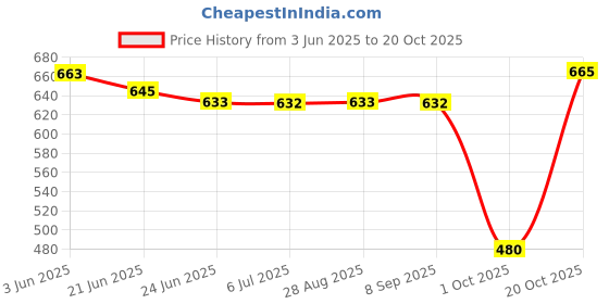 flipkart.com bonjour Women Solid Mid-Calf/Crew bonjour Price History Graph from 3 Jun 2025 to 20 Oct 2025