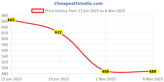 flipkart.com bonjour Women Solid Mid-Calf/Crew bonjour Price History Graph from 13 Jun 2025 to 3 Nov 2025