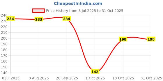 flipkart.com bonjour Women Solid Mid-Calf/Crew bonjour Price History Graph from 8 Jul 2025 to 31 Oct 2025