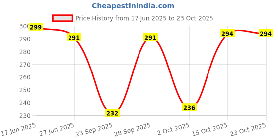 flipkart.com bonjour Women Solid Peds/Footie/No-Show bonjour Price History Graph from 17 Jun 2025 to 22 Oct 2025