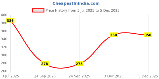 flipkart.com bonjour Women Solid Peds/Footie/No-Show bonjour Price History Graph from 3 Jul 2025 to 5 Dec 2025