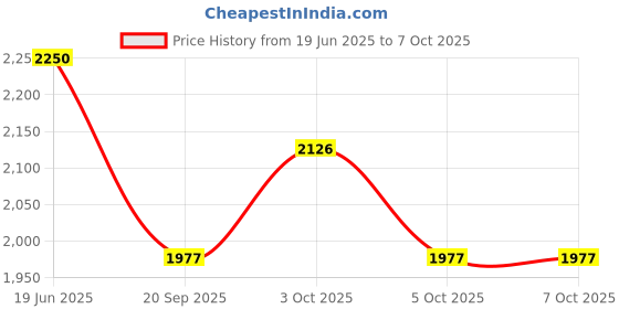 flipkart.com tiny tales BONK (IND*02) OUT BUMPER SET Inflatable Hoppers & Bouncer tiny tales Price History Graph from 19 Jun 2025 to 5 Oct 2025