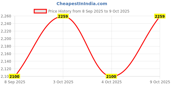 flipkart.com kindertales Bonk Outs (IND*66) Inflatable Sumo Inflatable Hoppers & Bouncer kindertales Price History Graph from 8 Sep 2025 to 9 Oct 2025
