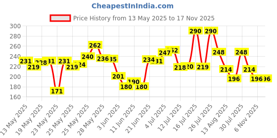 flipkart.com bonkaso Premium Rectangular Anti-Rust Plant Stand For Indoor, Outdoor and Balcony Use Plant Container Set bonkaso Price History Graph from 13 May 2025 to 16 Nov 2025