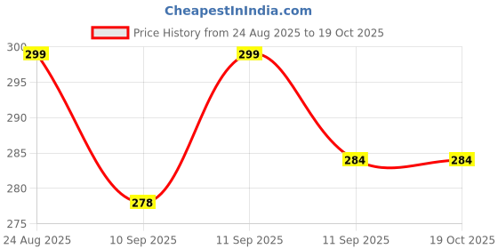 flipkart.com bonkerz High-Visibility Cycling Helmet Ventilation & Adjustable Strap–Lightweight Safety Cycling Helmet bonkerz Price History Graph from 24 Aug 2025 to 19 Oct 2025