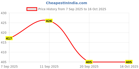 flipkart.com bonkerz Universal Front & Rear Bicycle Fender Set – MTB & Road Bike Mudguard,Lightweight Clip-on Front & Rear Fender bonkerz Price History Graph from 7 Sep 2025 to 16 Oct 2025