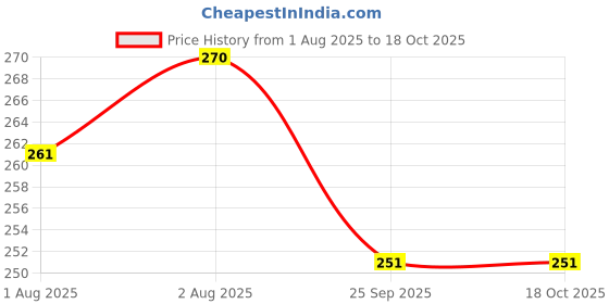 flipkart.com bonne Baby Handmade Peach & Lavender Soap| 75 gm each bonne Price History Graph from 1 Aug 2025 to 17 Oct 2025