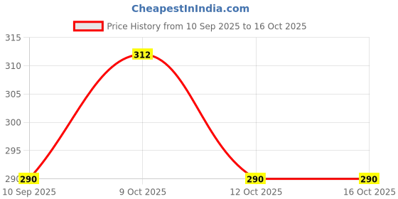flipkart.com bonne Baby Handmade Soap (Peach & Lavender) bonne Price History Graph from 10 Sep 2025 to 16 Oct 2025