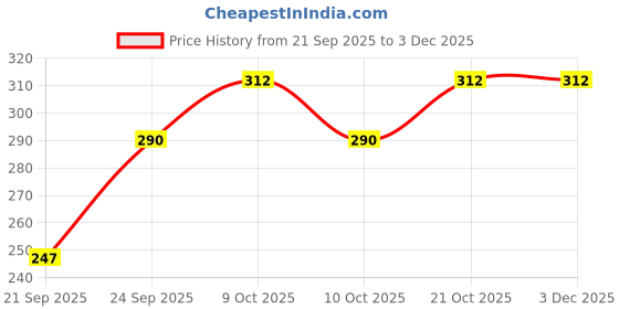 flipkart.com bonne Baby Soap | Handmade | Peach and Lavender bonne Price History Graph from 21 Sep 2025 to 3 Dec 2025