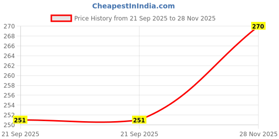flipkart.com bonne Baby Soap | Peach & | 75 gm bonne Price History Graph from 21 Sep 2025 to 28 Nov 2025