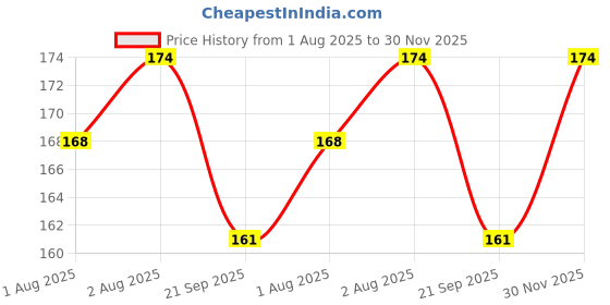 flipkart.com bonne Baby Soap- Peach (Pack of 3) | 75 gm each bonne Price History Graph from 1 Aug 2025 to 30 Nov 2025