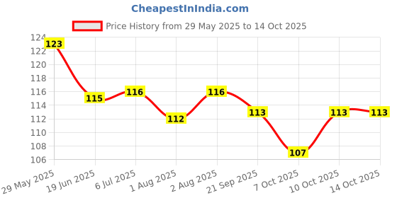 flipkart.com bonne Beginner Feeding Bottle Nipple for Early Bottle Feeding (pack of 3 pcs) Slow Flow Nipple bonne Price History Graph from 29 May 2025 to 14 Oct 2025