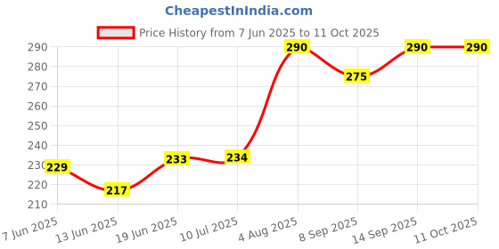 flipkart.com bonne Feeding Bottles Durable and Transparent With Silicone Niple (PACK OF 5 BOTTLES) - 200 ml bonne Price History Graph from 7 Jun 2025 to 10 Oct 2025