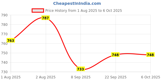 flipkart.com bonne Flexo Nipple Variable Flow Nipple bonne Price History Graph from 1 Aug 2025 to 6 Oct 2025