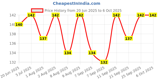 flipkart.com bonne Gentle Flow Nipples for All Type Feeding Bottles (pack of 10 nipple) Slow Flow Nipple bonne Price History Graph from 20 Jun 2025 to 6 Oct 2025