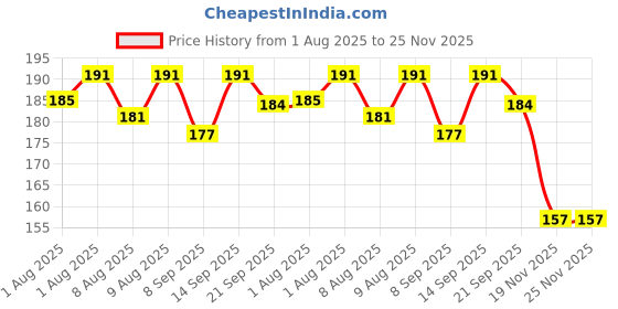 flipkart.com bonne LIQUID SILICON NIPPLE Medium Flow Nipple bonne Price History Graph from 1 Aug 2025 to 25 Nov 2025