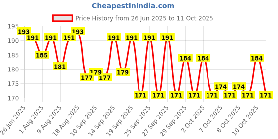 flipkart.com bonne LIQUID SILICONE NIPPLE 15 PCS Variable Flow Nipple bonne Price History Graph from 26 Jun 2025 to 11 Oct 2025