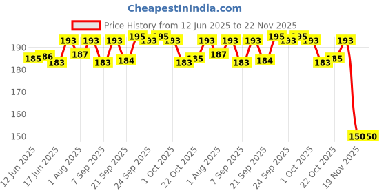 flipkart.com bonne LIQUID SILICONE NIPPLE Variable Flow Nipple bonne Price History Graph from 12 Jun 2025 to 22 Nov 2025