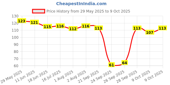 flipkart.com bonne Natural Flow Nipples for All Type Feeding Bottles (pack of 3 nipple) Slow Flow Nipple bonne Price History Graph from 29 May 2025 to 9 Oct 2025