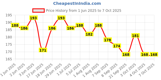 flipkart.com bonne NIPPLE Variable Flow Nipple bonne Price History Graph from 1 Jun 2025 to 7 Oct 2025