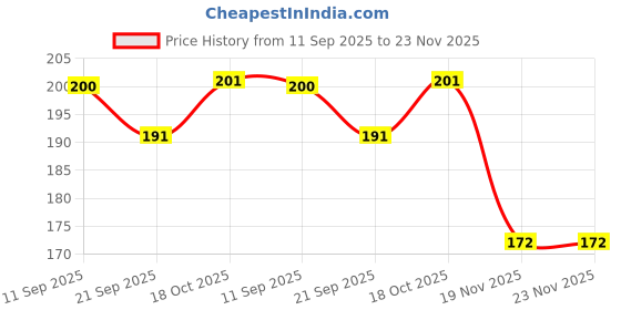 flipkart.com bonne Plus Liquid Silicone LSR Nipple for 0+ Months Baby (Pack of 15 Nipples) Medium Flow Nipple bonne Price History Graph from 11 Sep 2025 to 23 Nov 2025
