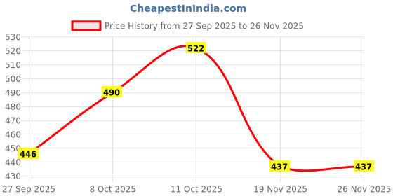 flipkart.com bonne STEEL FEEDER MAXI - 250 ml bonne Price History Graph from 27 Sep 2025 to 26 Nov 2025