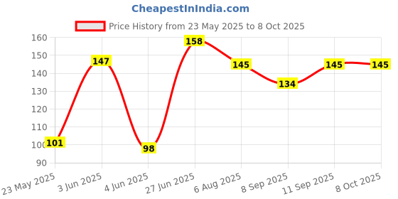 flipkart.com bonne TENDER FLO BABY FRUIT FEEDER & NIBBLER PACK OF 2 Feeder bonne Price History Graph from 23 May 2025 to 8 Oct 2025