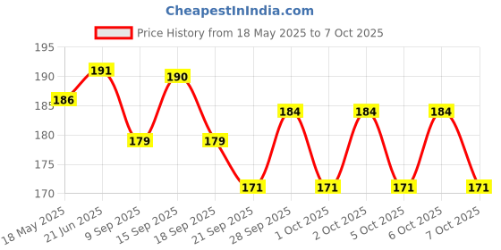 flipkart.com bonne Tender Flo Medium Flow Nipple bonne Price History Graph from 18 May 2025 to 7 Oct 2025
