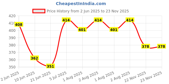flipkart.com bonne Tender Flo Natural LSR Baby Nipple Pack of 15pic Medium Flow Nipple bonne Price History Graph from 2 Jun 2025 to 23 Nov 2025