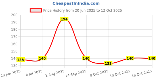 flipkart.com bonne TENDER KARE MAXI NO.3 BPA FREE BABY FEEDING BOTTLE (P3 X 250ML) - 250 ml - 150 ml bonne Price History Graph from 20 Jun 2025 to 10 Oct 2025