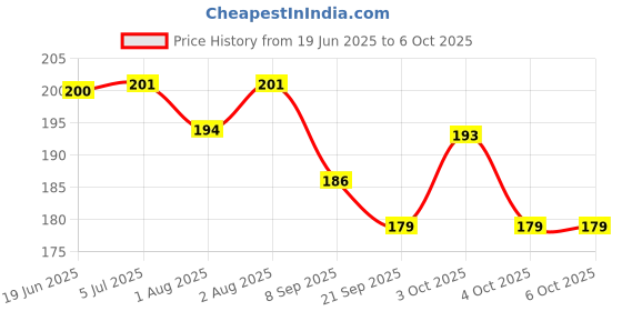 flipkart.com bonne Tender Kare Variable Flow Nipple bonne Price History Graph from 19 Jun 2025 to 6 Oct 2025