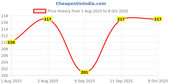 flipkart.com bonne TenderFlo Liquid Silicon Nipple Variable Flow Nipple bonne Price History Graph from 1 Aug 2025 to 8 Oct 2025