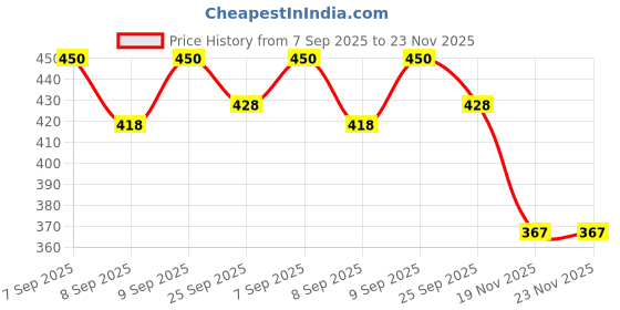 flipkart.com bonne Wide mouth Nipple | Medium Flow Nipple | KING Medium Flow Nipple bonne Price History Graph from 7 Sep 2025 to 22 Nov 2025